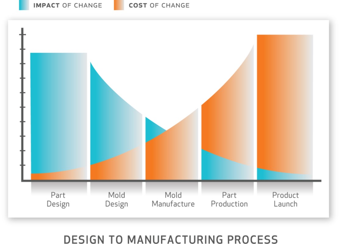 design to manufacturing process